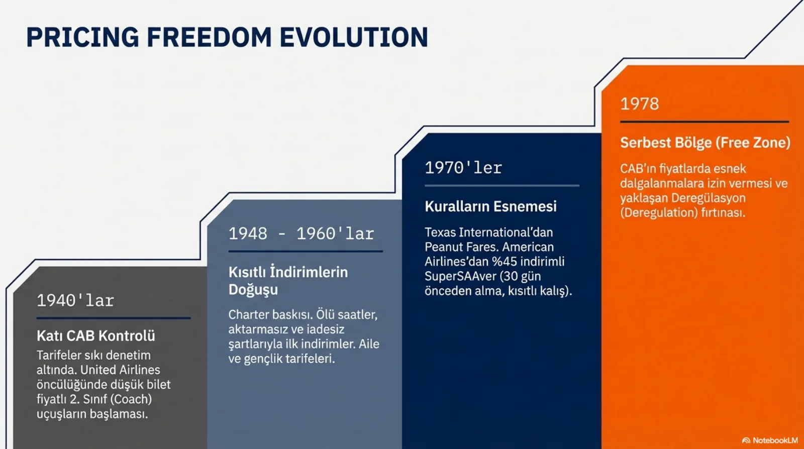Dört basamaklı merdiven grafiği, başlık: Pricing Freedom Evolution. 1940’lar: katı CAB kontrolü, tarifeler sıkı denetim altında, United Airlines öncülüğünde düşük bilet fiyatlı ikinci sınıf (coach) uçuşların başlaması. 1948-1960’lar: kısıtlı indirimlerin doğuşu, charter baskısı, ölü saatler, aktarmasız ve iadesiz şartlarıyla ilk indirimler, aile ve gençlik tarifeleri. 1970’ler: kuralların esnemesi, Texas International’dan Peanut Fares, American Airlines’dan %45 indirimli SuperSAAver (30 gün önceden alma, kısıtlı kalış). 1978: serbest bölge, CAB’nin fiyatlarda esnek dalgalanmalara izin vermesi ve yaklaşan deregülasyon fırtınası.