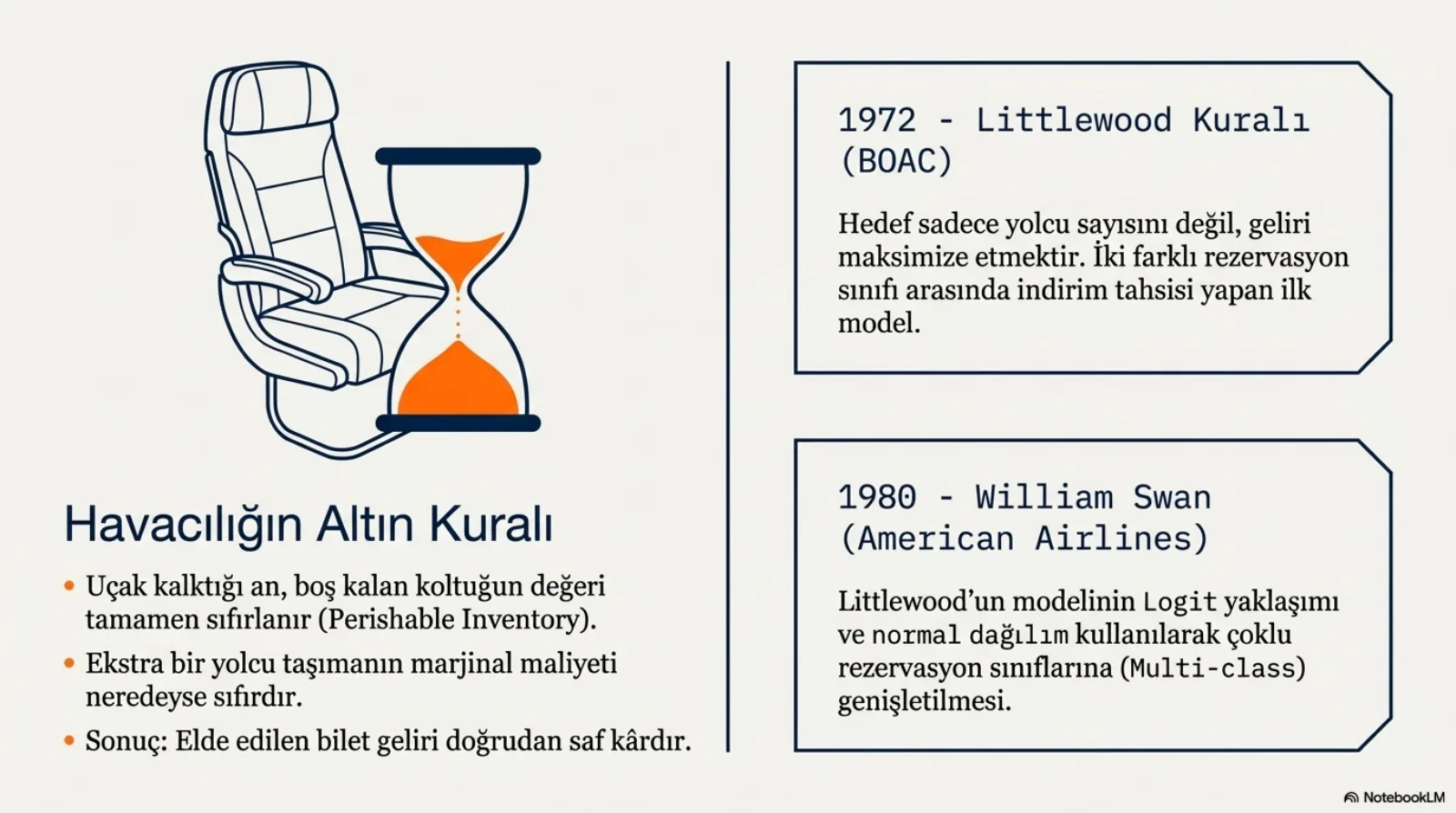 Solda bir uçak koltuğu ve içinde turuncu kum akan bir kum saati. Altında Havacılığın Altın Kuralı: uçak kalktığı an boş kalan koltuğun değeri tamamen sıfırlanır (perishable inventory); ekstra bir yolcu taşımanın marjinal maliyeti neredeyse sıfırdır; sonuç, elde edilen bilet geliri doğrudan saf kârdır. Sağda iki kutu. 1972, Littlewood Kuralı (BOAC): hedef sadece yolcu sayısını değil geliri maksimize etmektir; iki farklı rezervasyon sınıfı arasında indirim tahsisi yapan ilk model. 1980, William Swan (American Airlines): Littlewood’un modelinin logit yaklaşımı ve normal dağılım kullanılarak çoklu rezervasyon sınıflarına (multi-class) genişletilmesi.
