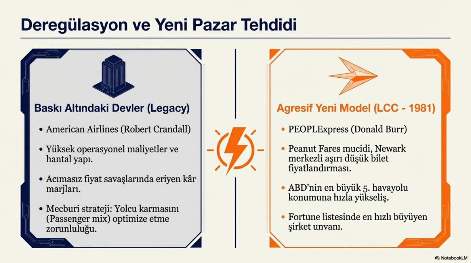 Başlık: Deregülasyon ve Yeni Pazar Tehdidi. Solda lacivert çerçeveli kutu, baskı altındaki devler (legacy): American Airlines (Robert Crandall), yüksek operasyonel maliyetler ve hantal yapı, acımasız fiyat savaşlarında eriyen kâr marjları, mecburi strateji olarak yolcu karmasını (passenger mix) optimize etme zorunluluğu. Ortada şimşek simgesi. Sağda turuncu çerçeveli kutu, agresif yeni model (LCC, 1981): PEOPLExpress (Donald Burr), Peanut Fares mucidi, Newark merkezli aşırı düşük bilet fiyatlandırması, ABD’nin en büyük beşinci havayolu konumuna hızla yükseliş, Fortune listesinde en hızlı büyüyen şirket unvanı.