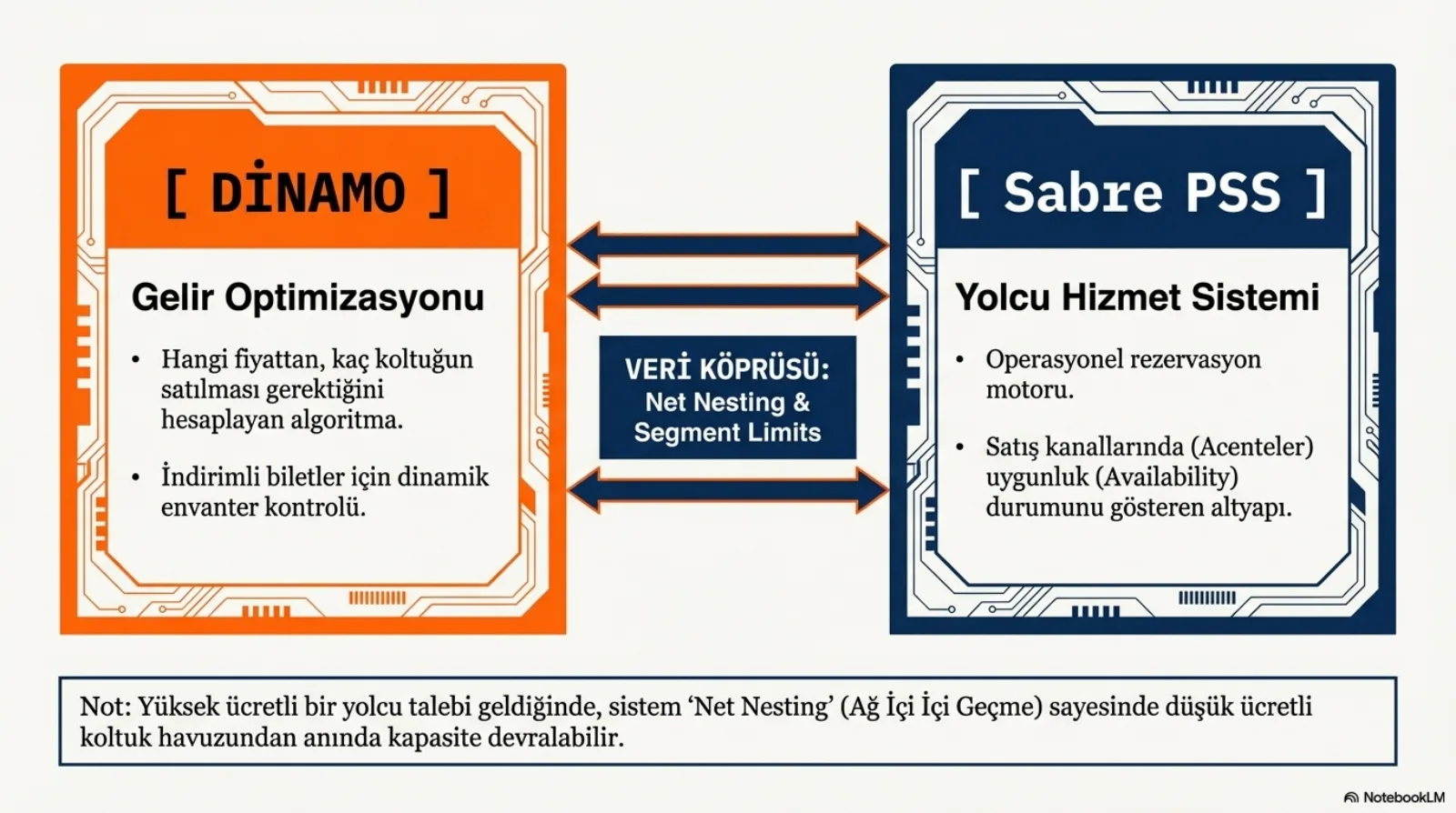 Solda turuncu çerçeveli DINAMO kutusu, gelir optimizasyonu: hangi fiyattan kaç koltuğun satılması gerektiğini hesaplayan algoritma; indirimli biletler için dinamik envanter kontrolü. Sağda lacivert çerçeveli Sabre PSS kutusu, yolcu hizmet sistemi: operasyonel rezervasyon motoru; satış kanallarında (acenteler) uygunluk (availability) durumunu gösteren altyapı. Ortada çift yönlü oklar ve veri köprüsü etiketi: net nesting ve segment limits. Altta not: yüksek ücretli bir yolcu talebi geldiğinde sistem net nesting (ağ içi içe geçme) sayesinde düşük ücretli koltuk havuzundan anında kapasite devralabilir.