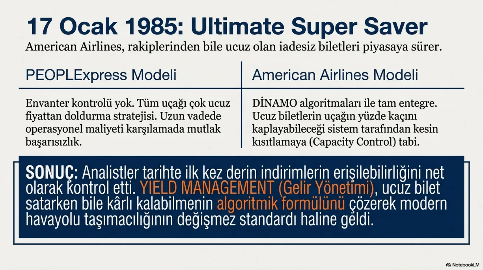 Başlık: 17 Ocak 1985, Ultimate Super Saver. American Airlines rakiplerinden bile ucuz olan iadesiz biletleri piyasaya sürer. İki sütun. PEOPLExpress modeli: envanter kontrolü yok, tüm uçağı çok ucuz fiyattan doldurma stratejisi, uzun vadede operasyonel maliyeti karşılamada mutlak başarısızlık. American Airlines modeli: DINAMO algoritmaları ile tam entegre, ucuz biletlerin uçağın yüzde kaçını kaplayabileceği sistem tarafından kesin kısıtlamaya (capacity control) tabi. Altta lacivert sonuç kutusu: analistler tarihte ilk kez derin indirimlerin erişilebilirliğini net olarak kontrol etti; yield management, ucuz bilet satarken bile kârlı kalabilmenin algoritmik formülünü çözerek modern havayolu taşımacılığının değişmez standardı haline geldi.